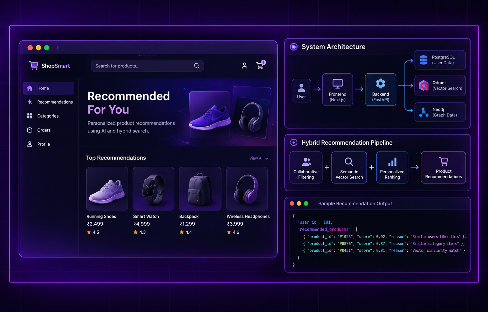Hybrid e-commerce recommendation system: storefront UI, system architecture, recommendation pipeline and sample output